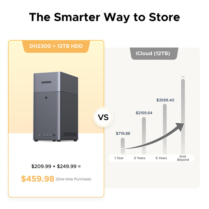UGREEN NASync DH2300 cost comparison graphic showing one-time storage ownership versus recurring cloud fees.