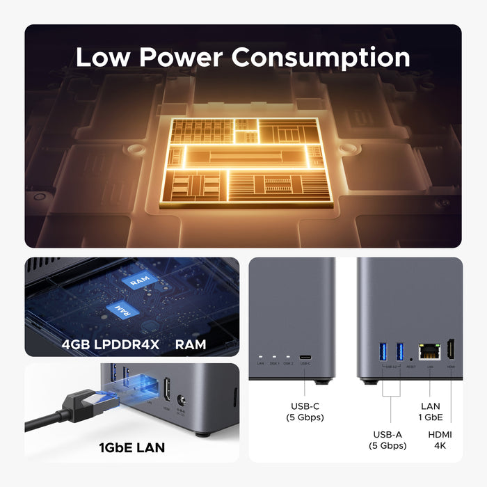 UGREEN NASync DH2300 features graphic showing low power consumption, 4GB LPDDR4X RAM, 1GbE LAN, USB-A, USB-C, and 4K HDMI