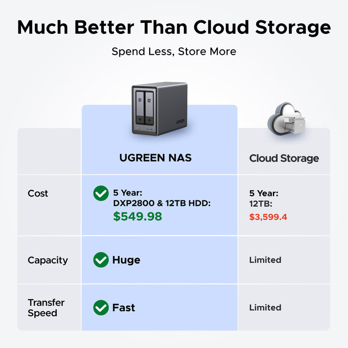 UGREEN NASync DXP2800 comparison graphic showing lower cost, larger capacity, and faster transfer speeds than cloud storage.
