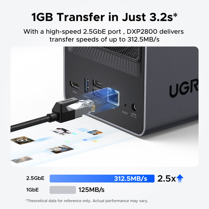 UGREEN NASync DXP2800 2.5GbE transfer speed graphic showing 1GB transfer in 3.2 seconds and speeds up to 312.5MB/s.